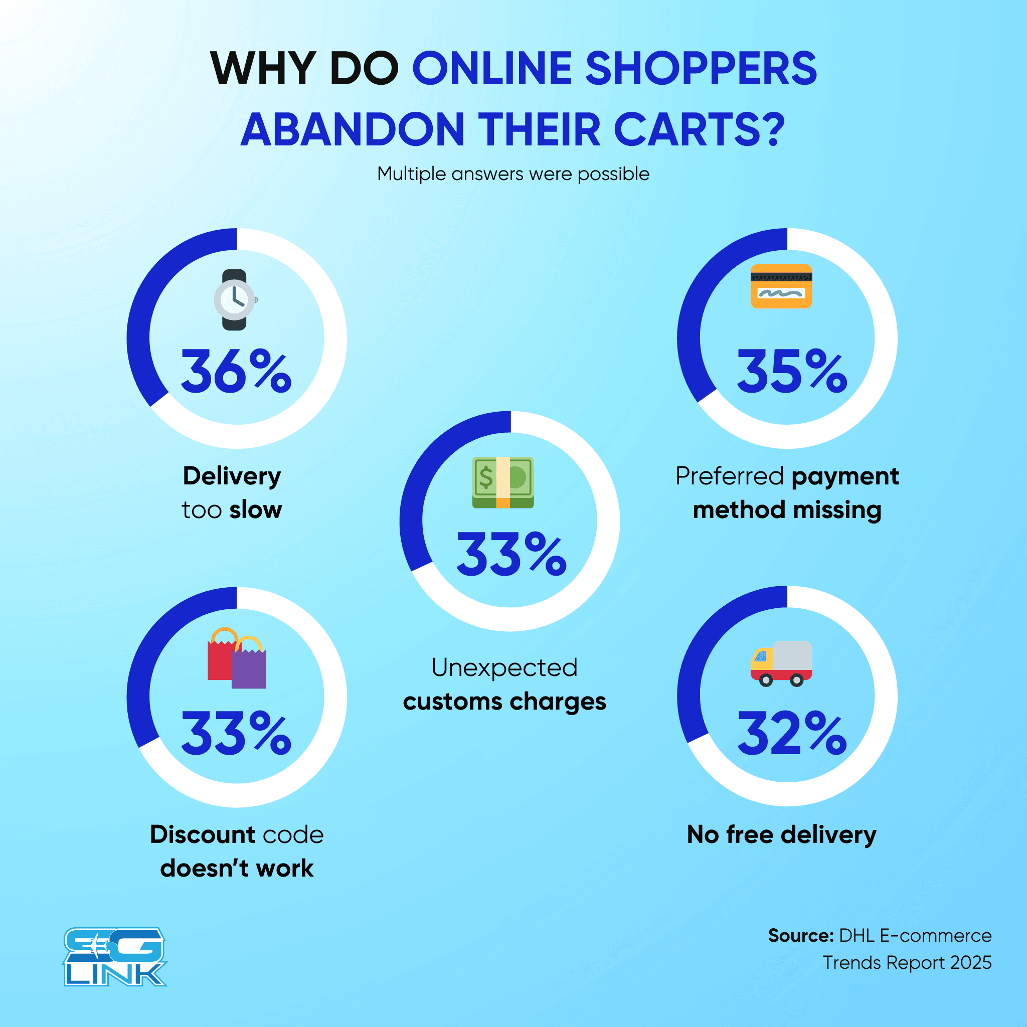 Why Do Customers Abandon Online Shopping Carts?